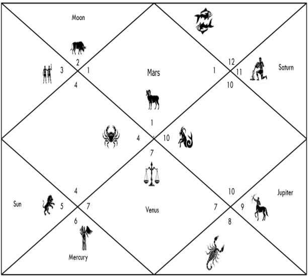 Judge a Horoscope